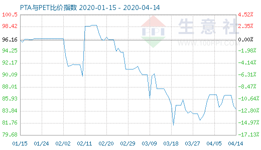 4月14日PTA与PET比价指数图