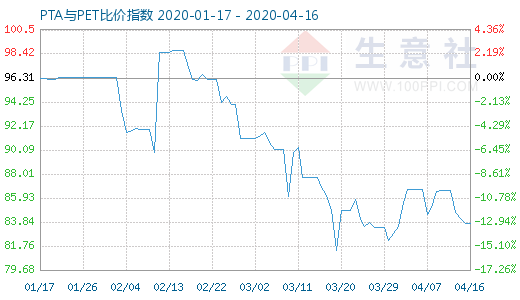 4月16日PTA与PET比价指数图