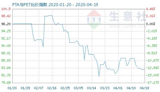 4月19日PTA与PET比价指数图