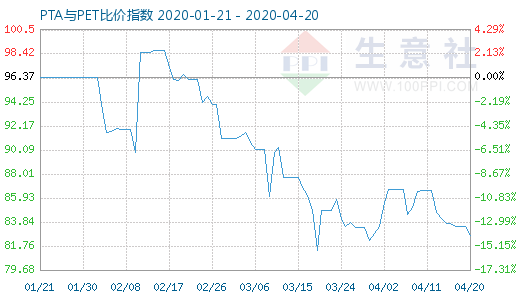 4月20日PTA与PET比价指数图