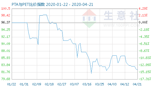 4月21日PTA与PET比价指数图