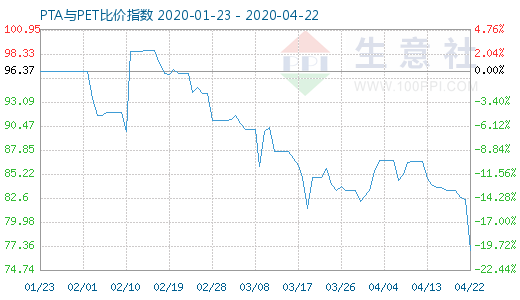 4月22日PTA与PET比价指数图