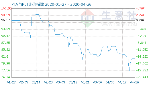 4月26日PTA与PET比价指数图