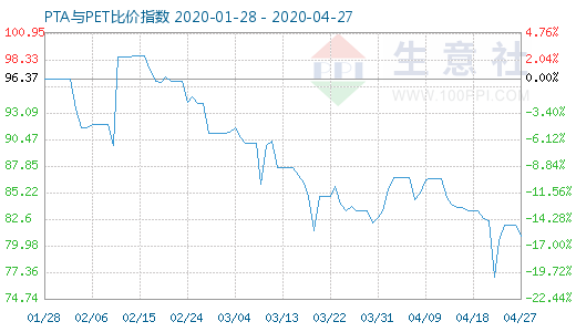 4月27日PTA与PET比价指数图