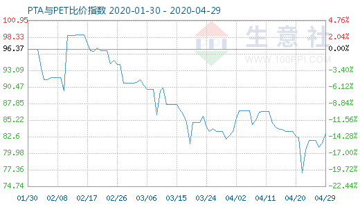 4月29日PTA与PET比价指数图