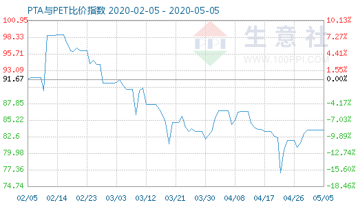 5月5日PTA与PET比价指数图