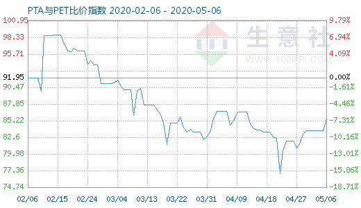 5月6日PTA与PET比价指数图