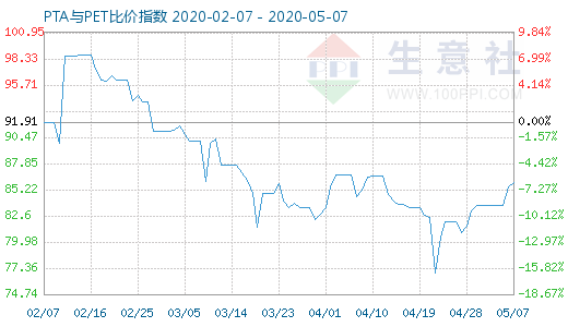 5月7日PTA与PET比价指数图