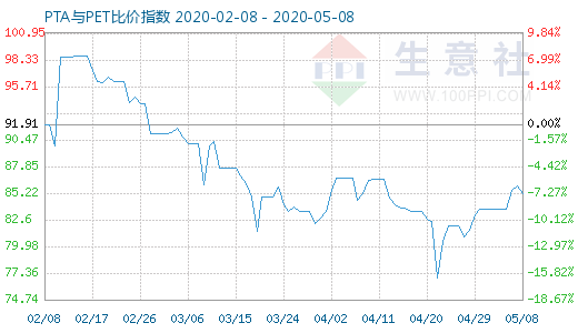 5月8日PTA与PET比价指数图