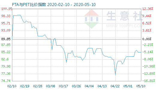 5月10日PTA与PET比价指数图