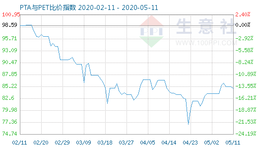 5月11日PTA与PET比价指数图