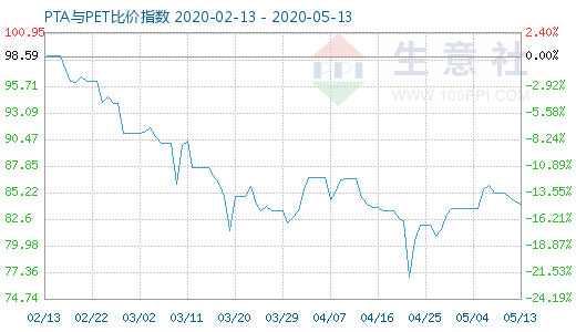 5月13日PTA与PET比价指数图