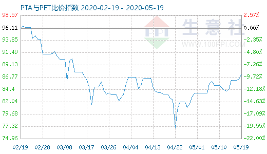 5月19日PTA与PET比价指数图