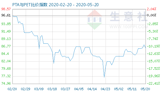 5月20日PTA与PET比价指数图