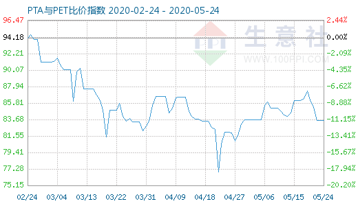 5月24日PTA与PET比价指数图