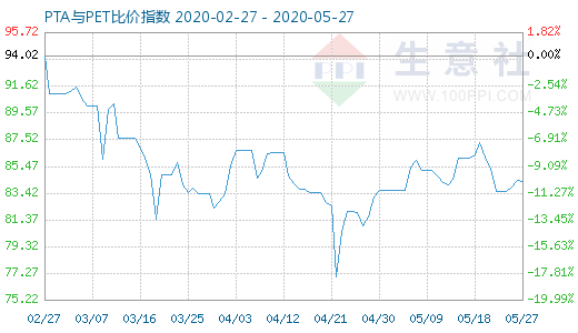 5月27日PTA与PET比价指数图