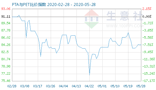 5月28日PTA与PET比价指数图