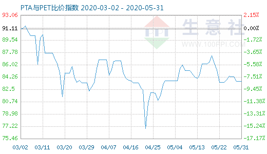 5月31日PTA与PET比价指数图