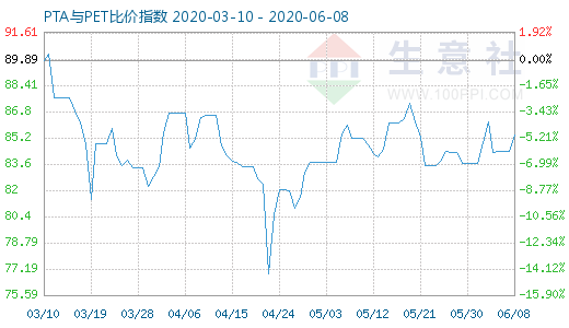 6月8日PTA与PET比价指数图