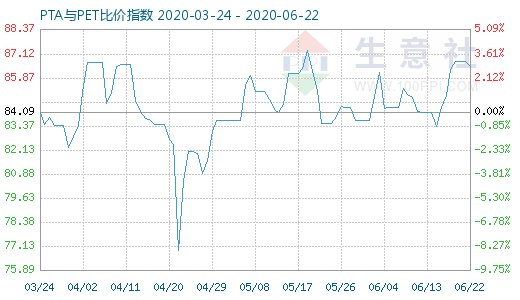 6月22日PTA与PET比价指数图