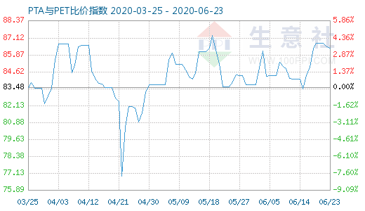 6月23日PTA与PET比价指数图