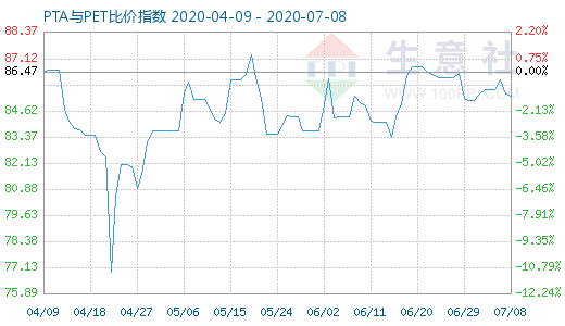 7月8日PTA与PET比价指数图