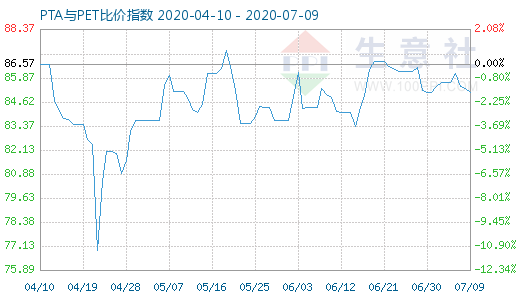7月9日PTA与PET比价指数图