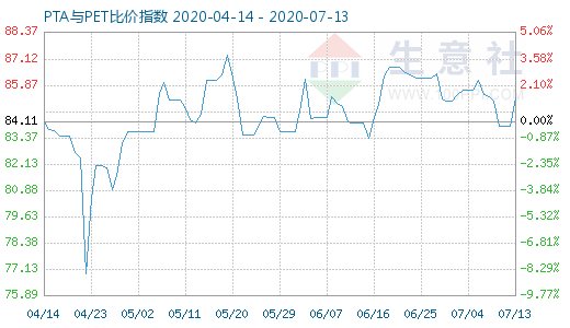 7月13日PTA与PET比价指数图