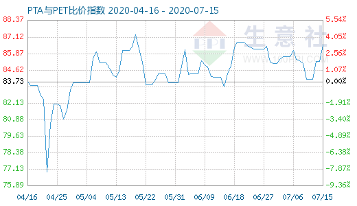 7月15日PTA与PET比价指数图