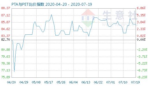 7月19日PTA与PET比价指数图