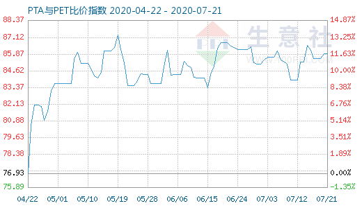 7月21日PTA与PET比价指数图