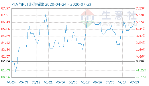 7月23日PTA与PET比价指数图