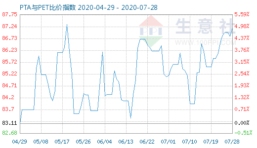 7月28日PTA与PET比价指数图