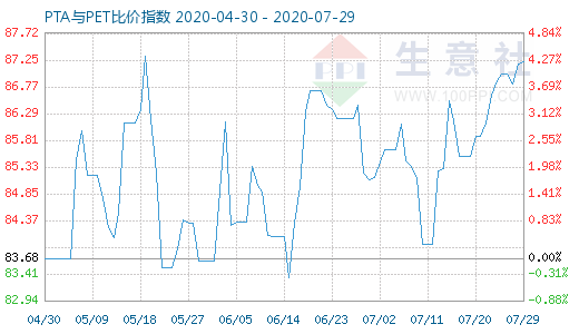 7月29日PTA与PET比价指数图