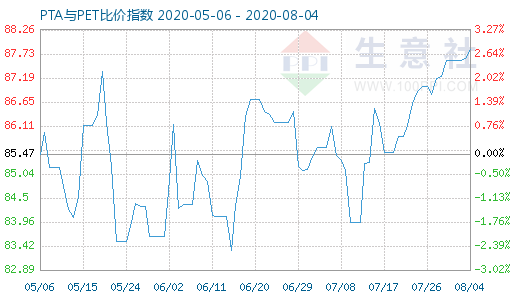 8月4日PTA与PET比价指数图