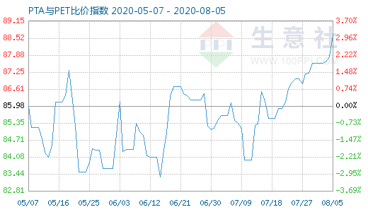 8月5日PTA与PET比价指数图