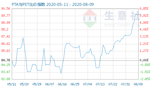 8月9日PTA与PET比价指数图