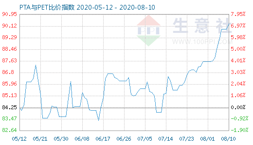 8月10日PTA与PET比价指数图
