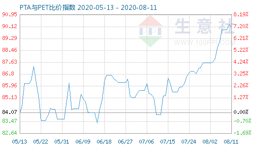 8月11日PTA与PET比价指数图