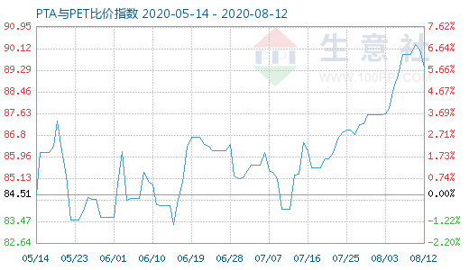 8月12日PTA与PET比价指数图