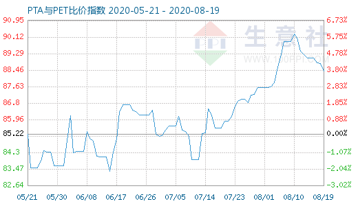 8月19日PTA与PET比价指数图