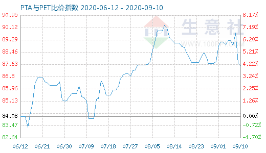 9月10日PTA与PET比价指数图