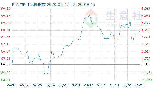 9月15日PTA与PET比价指数图