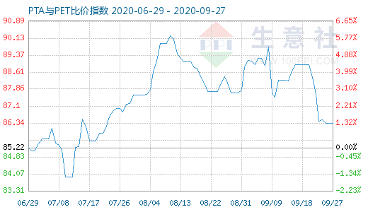 9月27日PTA与PET比价指数图