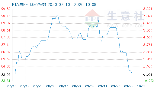 10月8日PTA与PET比价指数图