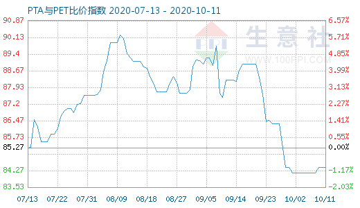 10月11日PTA与PET比价指数图