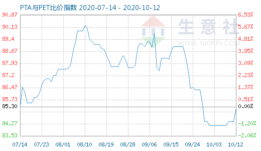 10月12日PTA与PET比价指数图