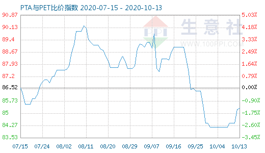 10月13日PTA与PET比价指数图