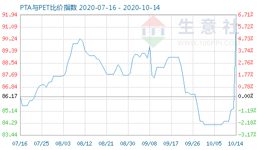 10月14日PTA与PET比价指数图