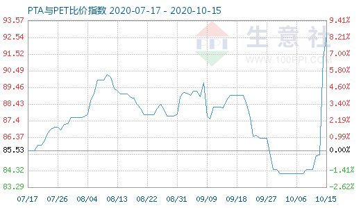 10月15日PTA与PET比价指数图